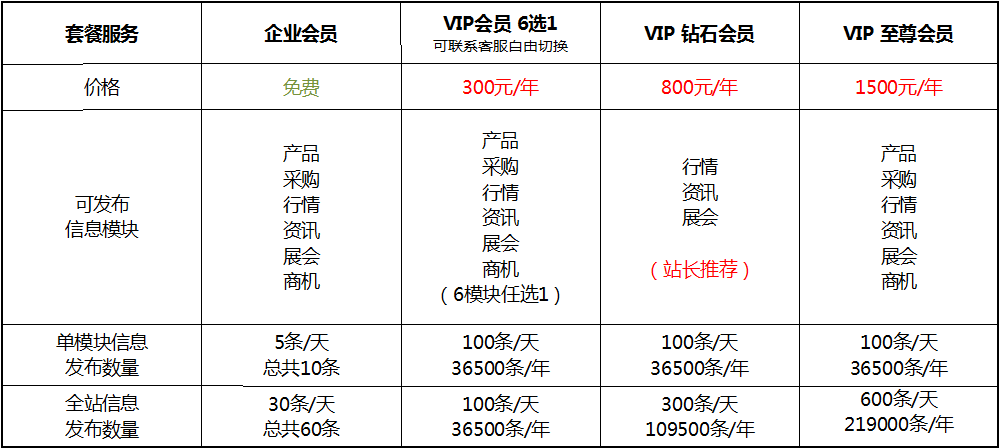 升級(jí)VIP